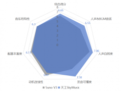 仑万维已环绕「天工」系列大模子建起AI大模子、